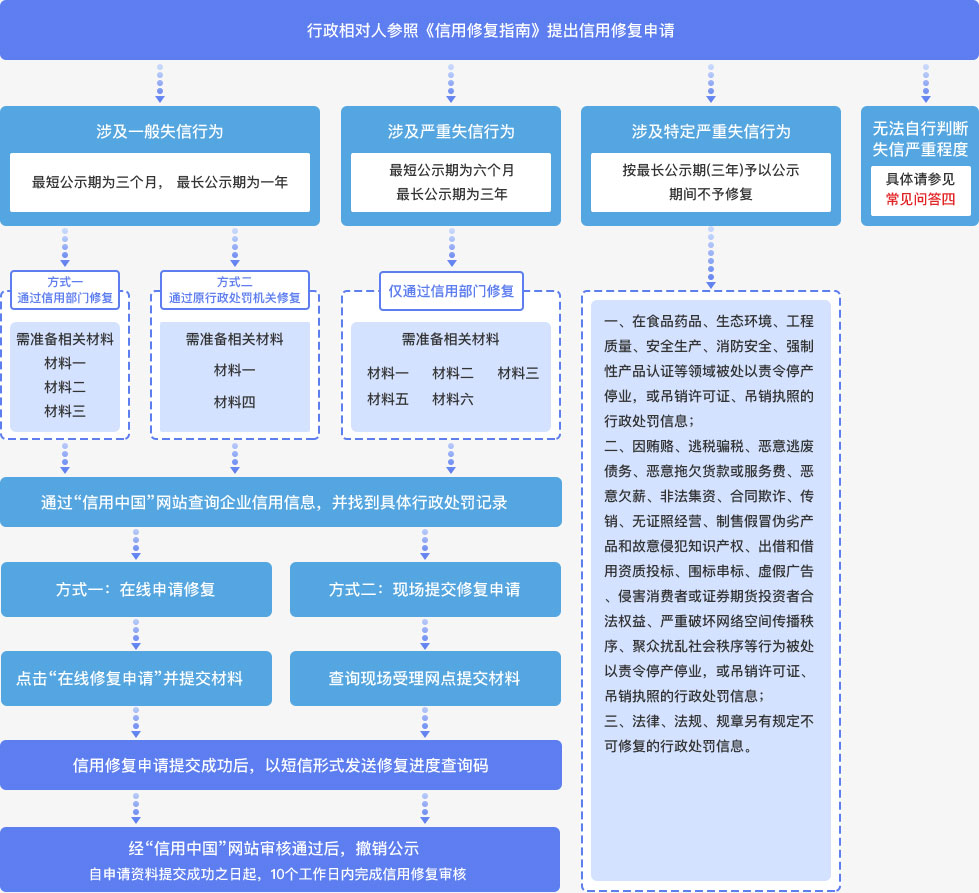 信用中国官方信用修复流程指引图