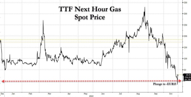 反转！欧洲天然气价格暴跌至负值！